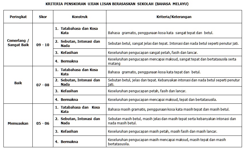 Panduan Ujian Lisan Bahasa Melayu Untuk Calon Persendirian (Tertakluk